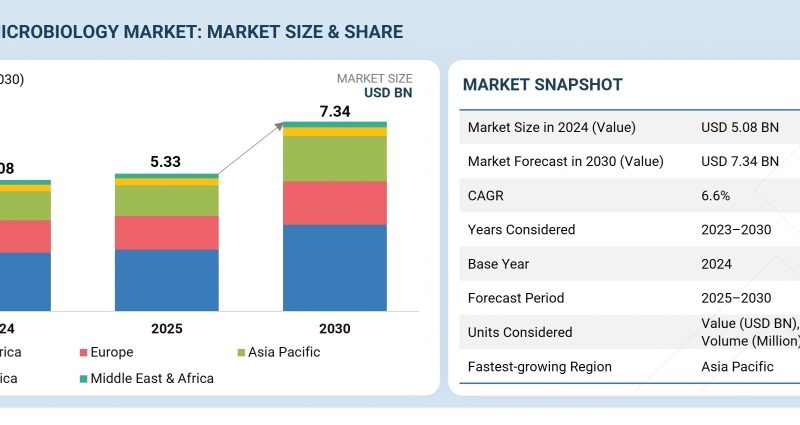 Global Clinical Microbiology Market Projected to Reach $7.34 Billion by 2030, Driven by Rapid Diagnostic Innovations and Automation