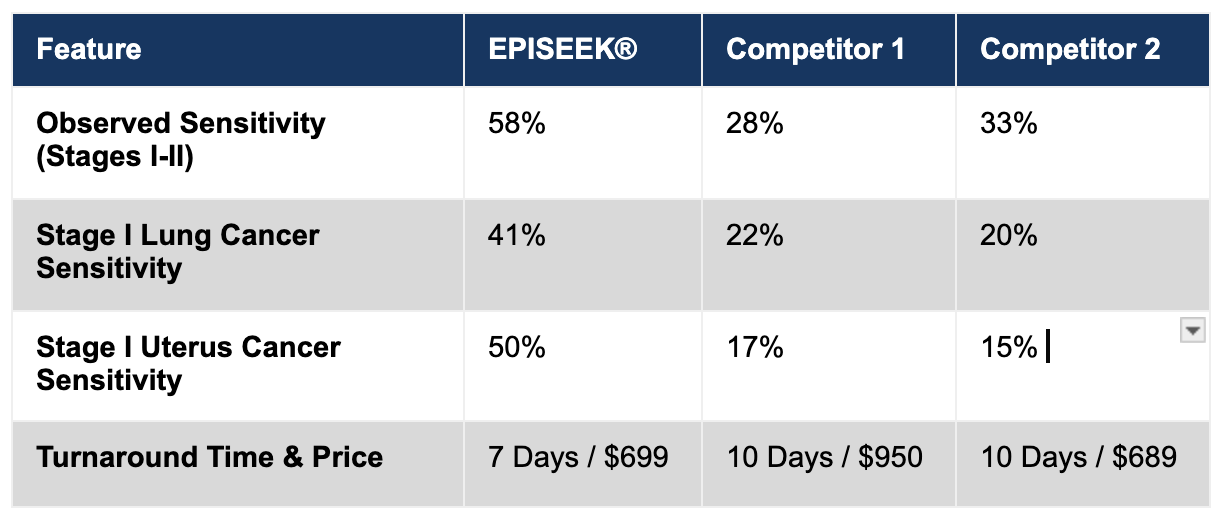 Precision Epigenomics Announces Unprecedented Early-Stage Sensitivity Data for EPISEEK Multi-Cancer Early Detection Test